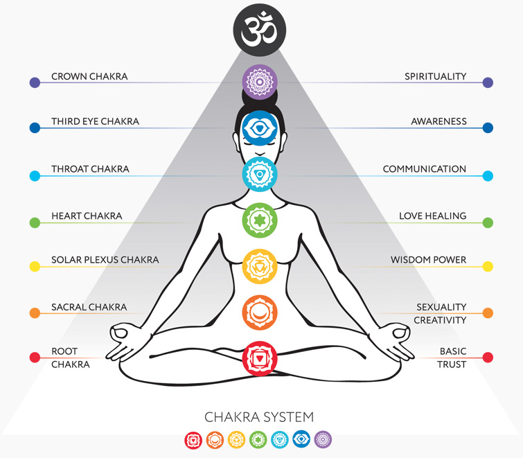 CHAKRAS; Unlocking Your Potential Psychic Today Blog